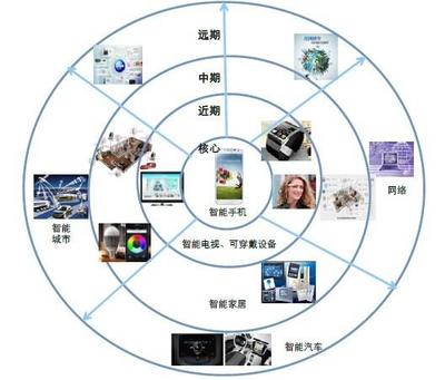 UI设计师 连接艺术与智能网络设备的关键角色