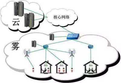 雾计算 区块链与人工智能在智能网络设备中的催化剂