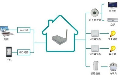 物联网无线智能家居系统加盟与机电之家智能网络设备的深度解析