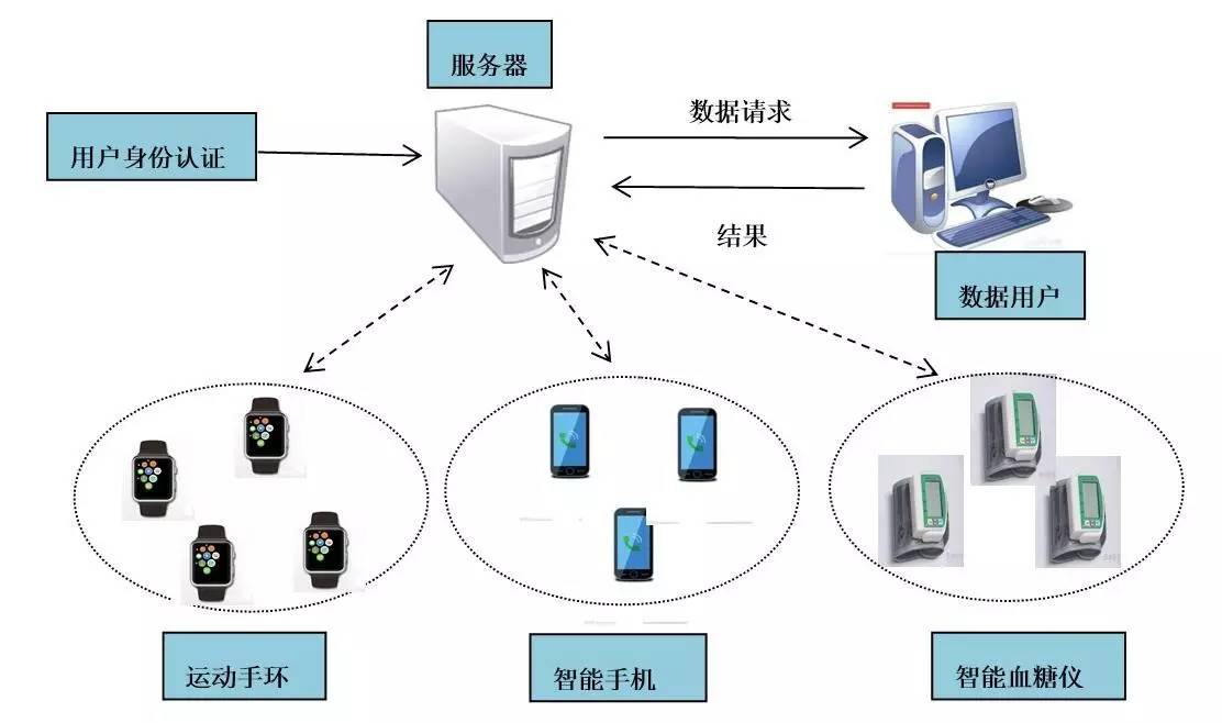 可穿戴医疗设备安全性研究以及策略分析